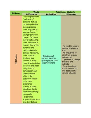 Attitudes
WASs Traditional Students
Differences Similarities Differences
Attitudes - Low disposition to
“un-learning”
concepts that are
becoming obsolete
though practical
- The prejudice of
learning from a
younger person in
charge of a course
they are attending,
- The resistance to
change, fear of new
dynamics and
methodologies in
colleges nowadays,
- The physical
tiredness as a
product of many
commitments during
the week and moth,
- High level of
participation and
communication
while in the
classroom backed
up by their
experience,
- Clarity in study
objectives due to
short-term or long-
term goals,
- Experience
acquired in the work
area they belong
- Both types of
learners focus on
grading rather than
on achievement
- No need to unlearn
habitual practices at
work
- No prejudiced to
learn from a young
professional
- Openness to change
dynamics and
methods
- Come to college
from home and not
tired because of a
working schedule
 