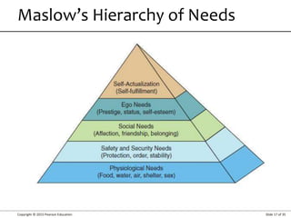 Copyright © 2015 Pearson Education Slide 17 of 35
Maslow’s Hierarchy of Needs
 
