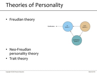 Copyright © 2015 Pearson Education Slide 26 of 35
• Freudian theory
• Neo-Freudian
personality theory
• Trait theory
Theories of Personality
 