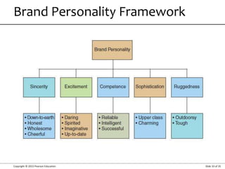 Copyright © 2015 Pearson Education Slide 33 of 35
Brand Personality Framework
 
