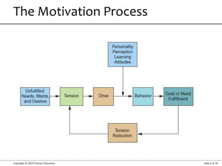 Copyright © 2015 Pearson Education Slide 6 of 35
The Motivation Process
 