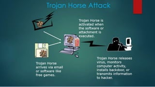 Trojan Horse Attack
Trojan Horse
arrives via email
or software like
free games.
Trojan Horse is
activated when
the software or
attachment is
executed.
Trojan Horse releases
virus, monitors
computer activity,
installs backdoor, or
transmits information
to hacker.
 