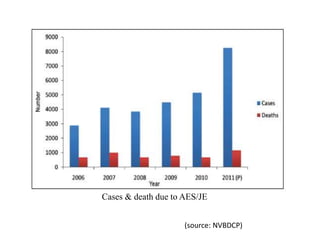 Cases & death due to AES/JE
(source: NVBDCP)
 