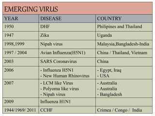 EMERGING VIRUS
YEAR DISEASE COUNTRY
1950 DHF Philipines and Thailand
1947 Zika Uganda
1998,1999 Nipah virus Malaysia,Bangladesh-India
1997 / 2004 Avian Influenza(H5N1) China / Thailand, Vietnam
2003 SARS Coronavirus China
2006 - Influenza H5N1
- New Human Rhinovirus
- Egypt, Iraq
- USA
2007 - LCM like Virus
- Polyoma like virus
- Nipah virus
- Australia
- Australia
- Bangladesh
2009 Influenza H1N1
1944/1969/ 2011 CCHF Crimea / Congo / India
 