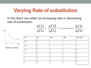 Varying Rate of substitution
• In this there can either be increasing rate or decreasing
rate of substitution.
 