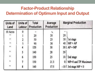 Factor-Product Relationship
Determination of Optimum Input and Output
 