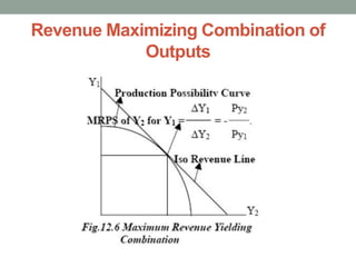 Revenue Maximizing Combination of
Outputs
 