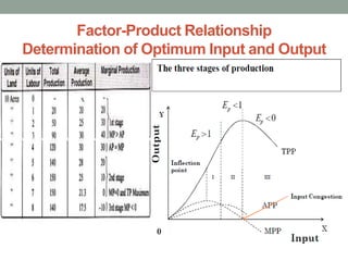 Factor-Product Relationship
Determination of Optimum Input and Output
 