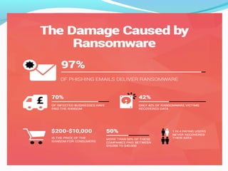 Ransomware & Present Cyber
Security Situation in Bangladesh
Ransomware :
Malware that locks out computer and demands a ransom (payment) in exchange for
access.
 