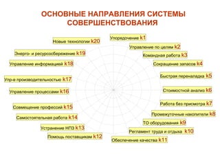 Упорядочение k1
Управление по целям k2
Командная работа k3
Сокращение запасов k4
Быстрая переналадка k5
Стоимостной анализ k6
Работа без присмотра k7
Промежуточные накопители k8
ТО оборудования k9
Регламент труда и отдыха k10
Обеспечение качества k11
Помощь поставщикам k12
Устранение НПЗ k13
Самостоятельная работа k14
Совмещение профессий k15
Управление процессами k16
Упр-е производительностью k17
Управление информацией k18
Энерго- и ресурсосбережение k19
Новые технологии k20
ОСНОВНЫЕ НАПРАВЛЕНИЯ СИСТЕМЫ
СОВЕРШЕНСТВОВАНИЯ
 