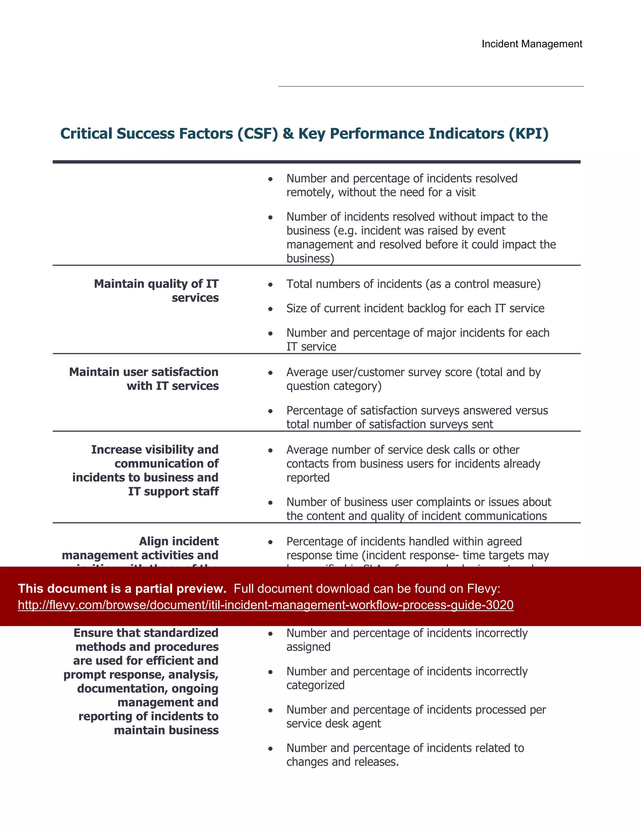 ITIL Incident Management Workflow - Process Guide | PDF