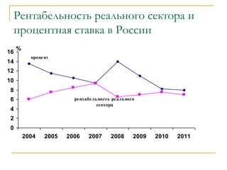 Рентабельность реального сектора и
процентная ставка в России
0
2
4
6
8
10
12
14
16
2004 2005 2006 2007 2008 2009 2010 2011
процент
рентабельность реального
сектора
%
 