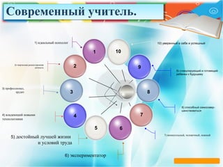 1
2
3
10
9
9) стимулирующий и готовящий
ребенка к будущему
10) уверенный в себе и успешный1) идеальный психолог
2) творческая разносторонняя
личность
3) профессионал,
эрудит
44) владеющий новыми
технологиями
5 6
7
8
5) достойный лучшей жизни
и условий труда
6) экспериментатор
8) способный самосовер-
шенствоваться
7) внимательный, человечный, нежный
Современный учитель.Современный учитель.
 