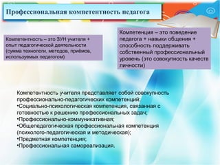 Профессиональная компетентность педагогаПрофессиональная компетентность педагога
Компетентность – это ЗУН учителя +
опыт педагогической деятельности
(сумма технологи, методов, приёмов,
используемых педагогом)
Компетенция – это поведение
педагога + навыки общения +
способность поддерживать
собственный профессиональный
уровень (это совокупность качеств
личности)
Компетентность учителя представляет собой совокупность
профессионально-педагогических компетенций:
•Социально-психологическая компетенция, связанная с
готовностью к решению профессиональных задач;
•Профессионально-коммуникативная;
•Общепедагогическая профессиональная компетенция
(психолого-педагогическая и методическая);
•Предметная компетенция;
•Профессиональная самореализация.
 