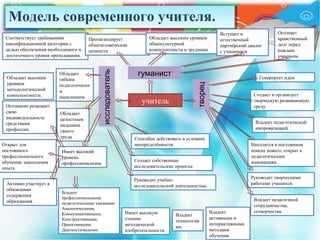 Модель современного учителя.Модель современного учителя.
Соответствует требованиям
квалификационной категории с
целью обеспечения необходимого и
достаточного уровня преподавания.
Пропагандирует
общечеловеческие
ценности
Обладает высоким уровнем
общекультурной
компетентности и эрудиции
Вступает в
естественный
партнёрский диалог
с учащимися
гуманист
учитель
Осознает
нравственный
долг перед
каждым
учеником.
Обладает высоким
уровнем
методологической
компетентности.
Осознанно развивает
свою
индивидуальность
средствами
профессии.
Открыт для
постоянного
профессионального
обучения, накопления
опыта.
Активно участвует в
обновлении
содержания
образования.
Обладает
гибким
педагогически
м
мышлением.
Обладает
целостным
видением
своего
труда.
Имеет высокий
уровень
профессионализма
Владеет
профессиональными
педагогическими умениями:
Аналитическими,
Коммуникативными,
Конструктивными,
Проективными,
Диагностическими.
Способен действовать в условиях
неопределённости.
Создает собственные
исследовательские проекты.
Руководит учебно-
исследовательской деятельностью.
Генерирует идеи.
Создает и организует
творческую развивающую
среду.
Владеет педагогической
импровизацией.
Находится в постоянном
поиске нового, открыт к
педагогическим
инновациям.
Руководит творческими
работами учащихся.
Владеет педагогикой
сотрудничества,
сотворчества.Имеет высокую
степень
методической
изобретательности.
Владеет
технология
ми.
Владеет
активными и
интерактивными
методами
обучения.
 