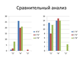 Сравнительный анализ
0
5
10
15
20
25
30
"5" "4" "3"
4"А"
4 "Б"
4 "В"
0
2
4
6
8
10
12
14
16
"5" "4" "3"
5 "А"
5 "Б"
5 "В"
 