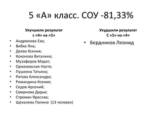 5 «А» класс. СОУ -81,33%
Улучшили результат
с «4» на «5»
• Андрюкова Ева;
• Вибке Яна;
• Деева Ксения;
• Коконова Виталина;
• Музаферов Марат;
• Оржеховская Настя;
• Пушкина Татьяна;
• Ратова Александра;
• Романдина Ксения;
• Седов Арсений;
• Смирнова Дарья;
• Стремин Ярослав;
• Щекалева Полина (13 человек)
Ухудшили результат
С «5» на «4»
• Бердников Леонид
 