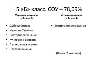 5 «Б» класс. СОУ – 78,09%
Улучшили результат
с «4» на «5»
• Дубова Софья;
• Иванова Татьяна;
• Косторнова Ульяна;
• Кучеренко Варвара;
• Летуновская Ксения;
• Пестова Ульяна;
Улучшил результат
с «3» на «4»
• Безирганов Александр
(Всего: 7 человек)
 