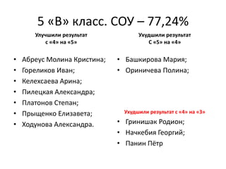 5 «В» класс. СОУ – 77,24%
Улучшили результат
с «4» на «5»
• Абреус Молина Кристина;
• Гореликов Иван;
• Келехсаева Арина;
• Пилецкая Александра;
• Платонов Степан;
• Прыщенко Елизавета;
• Ходунова Александра.
Ухудшили результат
С «5» на «4»
• Башкирова Мария;
• Ориничева Полина;
Ухудшили результат с «4» на «3»
• Гринишак Родион;
• Начкебия Георгий;
• Панин Пётр
 