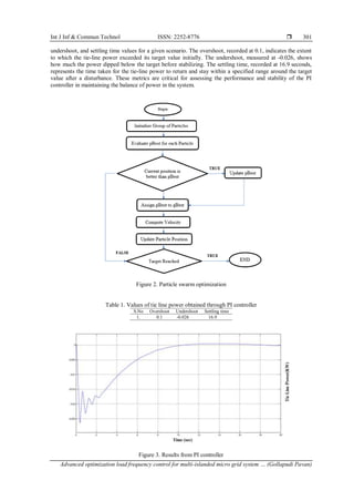 Int J Inf & Commun Technol ISSN: 2252-8776 
Advanced optimization load frequency control for multi-islanded micro grid system … (Gollapudi Pavan)
301
undershoot, and settling time values for a given scenario. The overshoot, recorded at 0.1, indicates the extent
to which the tie-line power exceeded its target value initially. The undershoot, measured at -0.026, shows
how much the power dipped below the target before stabilizing. The settling time, recorded at 16.9 seconds,
represents the time taken for the tie-line power to return and stay within a specified range around the target
value after a disturbance. These metrics are critical for assessing the performance and stability of the PI
controller in maintaining the balance of power in the system.
Figure 2. Particle swarm optimization
Table 1. Values of tie line power obtained through PI controller
S.No Overshoot Undershoot Settling time
1. 0.1 -0.026 16.9
Figure 3. Results from PI controller
 