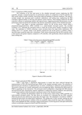  ISSN: 2252-8776
Int J Inf & Commun Technol, Vol. 14, No. 1, April 2025: 298-306
302
Case 2: Comparison of PID controller
The evaluation of tie line load power in the islanded microgrid system, employing the PID
controller, presents a nuanced perspective on performance metrics. In comparison to the PI controller, the
PID variant exhibits notable variations, showcasing improved handling of transient conditions. The analysis
includes insights into maximum peak overshoots, undershoots, and settling time, emphasizing the PID
controller's enhanced ability to fine-tune and optimize system response. These findings underscore the PID
controller's efficacy in maintaining stability and responsiveness, suggesting potential advancements over the
performance observed with the PI controller in the dynamic operational scenarios of the islanded microgrid.
Table 2 and Figure 4 provides performance metrics for the tie-line power control using a
proportional-integral-derivative (PID) controller in a multi-islanded microgrid system. The recorded
overshoot is 0.1, indicating the maximum extent to which the tie-line power initially exceeded its target
value. The undershoot is -0.0039, reflecting a minor deviation below the target before stabilization. The
settling time is 9.7 seconds, which is the duration required for the tie-line power to stabilize within a
specified range around the target after a disturbance. These metrics demonstrate that the PID controller offers
a more precise and quicker response compared to a PI controller, with significantly reduced undershoot and
faster settling time.
Table 2. Values of tie line power obtained through PID controller
S.No Overshoot Undershoot settling time
1. 0.1 -0.0039 9.7
Figure 4. Results of PID controller
Case 3: Result analysedwith PIDF controller
Table 3 and Figure 5 Significant improvements in results have been achieved through the
implementation of PID with feed-forward gain (PIDF) in the islanded microgrid system. The utilization of
feed-forward gain introduces an additional layer of control, contributing to enhanced system performance.
The positive outcomes are visually represented in the accompanying figure, illustrating the effectiveness of
PIDF in regulating tie line load power. This advanced control configuration, integrating both PID elements
and feed-forward gain, demonstrates superior capabilities in addressing transient conditions and optimizing
overall system response within the dynamic operational context of the islanded microgrid.
Table 3 presents the performance metrics for tie-line power control using a PIDF controller in a
multi-islanded microgrid system. The data shows an overshoot of 0, indicating that the PIDF controller
effectively prevents any initial power surge above the target value. The undershoot is recorded at -0.0045, a
minimal deviation below the target before stabilization. The settling time is 8.001 seconds, marking the time
required for the tie-line power to stabilize within an acceptable range around the target after a disturbance.
These results highlight the PIDF controller's superior performance in achieving precise and rapid stabilization
without overshooting, compared to both PI and PID controllers.
 