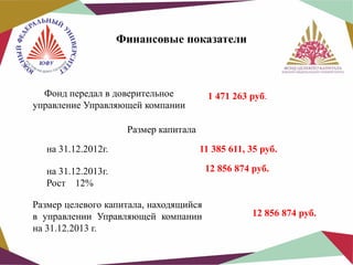 Финансовые показатели

Фонд передал в доверительное
управление Управляющей компании

1 471 263 руб.

Размер капитала
на 31.12.2012г.

11 385 611, 35 руб.

на 31.12.2013г.
Рост 12%

12 856 874 руб.

Размер целевого капитала, находящийся
в управлении Управляющей компании
на 31.12.2013 г.

12 856 874 руб.

 