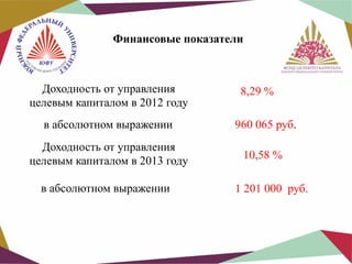 Финансовые показатели

Доходность от управления
целевым капиталом в 2012 году

8,29 %

в абсолютном выражении

960 065 руб.

Доходность от управления
целевым капиталом в 2013 году

10,58 %

в абсолютном выражении

1 201 000 руб.

 