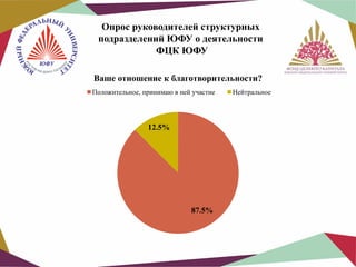 Опрос руководителей структурных
подразделений ЮФУ о деятельности
ФЦК ЮФУ
Ваше отношение к благотворительности?
Положительное, принимаю в ней участие

12.5%

87.5%

Нейтральное

 