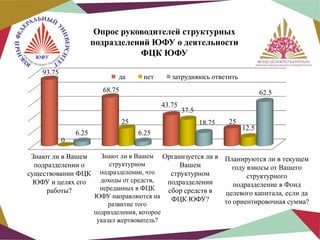 Опрос руководителей структурных
подразделений ЮФУ о деятельности
ФЦК ЮФУ
93.75

да

нет

затрудняюсь ответить

68.75

62.5
43.75
25

6.25

37.5
18.75

6.25

25

12.5

0
Знают ли в Вашем
подразделении о
существовании ФЦК
ЮФУ и целях его
работы?

Знают ли в Вашем Организуется ли в Планируются ли в текущем
структурном
Вашем
году взносы от Вашего
подразделении, что
структурном
структурного
доходы от средств,
подразделении
подразделение в Фонд
переданных в ФЦК
сбор средств в
целевого капитала, если да
ЮФУ направляются на
ФЦК ЮФУ?
то ориентировочная сумма?
развитие того
подразделения, которое
указал жертвователь?

 