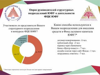 Опрос руководителей структурных
подразделений ЮФУ о деятельности
ФЦК ЮФУ
Участвовали ли представители Вашего
структурного подразделения
в конкурсах ФЦК ЮФУ?

Какие способы используются в
Вашем подразделении для внесения
средств в Фонд целевого капитала
ЮФУ?*

затрудняюс
ь ответить,
18.75

да, 56.25
нет, 25

* Некоторые опрошенные используют больше чем один вариант пожертвования

договор пожертвования - 6 чел.
публичный сбор -2 чел.
перевод через банкоматы
банка «Центр-инвест» - 7 чел.
онлайн платеж через сайт Фонда - 1 чел.
затрудняюсь ответить - 7 чел.

 