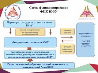 Схема функционирования
ФЦК ЮФУ
Партнеры, сотрудники, выпускники
ЮФУ
вносят пожертвования
на формирование
и пополнение ЦК

целевой
капитал

Фонд целевого капитала ЮФУ

Расходование полученного дохода в
соответствии с договорами жертвователей и
целевыми направлениями развития ЮФУ

доход от
управления
капиталом

Развитие научной, образовательной деятельности,
материальной базы ЮФУ

Управляющая
компания
ОАО КБ
«ЦЕНТРИНВЕСТ»

 