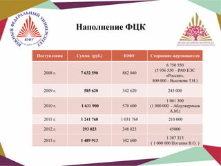 Наполнение ФЦК
Поступления

Сумма (руб.)

ЮФУ

Сторонние жертвователи

2008 г.

7 632 590

882 040

6 750 550
(5 936 550 – РАО ЕЭС
«Россия»,
800 000 - Высокова Т.Н.)

2009 г.

585 620

342 620

243 000

2010 г.

1 631 900

570 600

1 061 300
(1 000 000 - Абдулкеримов
А.М.)

2011 г.

1 241 768

1 031 768

210 000

2012 г.

293 823

248 823

45000

2013 г.

1 489 913

102 600

1 387 313
( 1 000 000 Потанин В.О. )

 