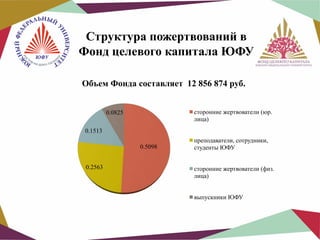 Структура пожертвований в
Фонд целевого капитала ЮФУ
Объем Фонда составляет 12 856 874 руб.
сторонние жертвователи (юр.
лица)

0.0825
0.1513
0.5098
0.2563

преподаватели, сотрудники,
студенты ЮФУ
сторонние жертвователи (физ.
лица)
выпускники ЮФУ

 