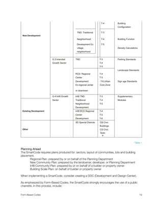 T-4 Building
Configuration
New Development
TND: Traditional T-3
New Development
Neighborhood T-4 Building Function
Development Ex: T-5
village, Density Calculations
neighborhood
G-3 Intended TND T-3T-3 Parking Standards
Growth Sector T-4T-4
T-5T-5
Landscape Standards
RCD: Regional T-4T-4
Center T-5T-5
Development T-6 UrbanT-6 Urban Sign age Standards
Ex:regional center Core ZoneCore Zone
or downtown
G-4 Infill Growth Infill TND T-3T-3 Supplementary
Sector Traditional T-4T-4 Modules
Neighborhood T-5T-5
Development
Existing Development Infill RCD Regional T-4T-4
Center T-5T-5
Development T-6T-6
SD Special Districts CB Civic
Buildings
Other CS Civic
Spac
e
*Table 1
Planning Ahead
The SmartCode requires plans produced for: sectors, layout of communities, lots and building
placement.
	 Regional Plan: prepared by or on behalf of the Planning Department
	 New Community Plan: prepared by the landowner, developer, or Planning Department
	 Inﬁll Community Plan: prepared by or on behalf of a builder or property owner
	 Building Scale Plan: on behalf of builder or property owner
When implementing a SmartCode, consider creating a DDC (Development and Design Center).
As emphasized by Form-Based Codes, the SmartCode strongly encourages the use of a public
charrette. In this process, include:
Form-Based Codes 
 19
 