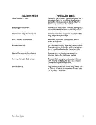 EUCLIDEAN ZONING FORM-BASED CODES
Separates Land Uses Allows for the mixing of uses. Considers use a
secondary factor in regulating development.
Separates noxious uses as directed by the
community vision and the market.
Leapfrog Development Permits and encourages compact, contiguous
development based upon community vision.
Commercial Strip Development Enables vertical development, as opposed to
long, single-story buildings.
Low-Density Development Allows for increased development density
where appropriate.
Poor Accessibility Encourages compact, walkable developments.
Enables community to plan for the pedestrian,
as opposed to planning for the automobile.
Lack of Functional Open Space Enables communities to mandate civic-
oriented places like parks and plazas.
Incomprehensible Ordinances The use of simple, graphic-based guidelines
with minimal text allow for a more complete
understanding of the regulation.
Inﬂexible Uses Regulations are ﬂexible in that they permit use
to change or adjust as needed over time with-
out regulatory approval.
Form-Based Codes 
 5
 