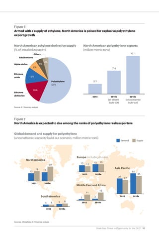 10Shale Gas: Threat or Opportunity for the GCC?
Source: A.T. Kearney analysis
Figure 6
Armed with a supply of ethylene, North America is poised for explosive polyethylene
export growth
North American ethylene derivative supply
(% of installed capacity)
North American polyethylene exports
(million metric tons)
4%
5%
6%
12%
16%
Polyethylene
57%
Ethylene
oxide
Ethylene
dichloride
Alpha olefins
Ethylbenzene
Others
2012 2018e
(50 percent
build-out)
2018e
(unconstrained
build-out)
3.2
7.4
12.1
Sources: GlobalData; A.T. Kearney analysis
Figure 7
North America is expected to rise among the ranks of polyethylene resin exporters
Global demand and supply for polyethylene
(unconstrained capacity build-out scenario, million metric tons)
Demand Supply
2012 2018e
4 4 5 6
2012 2018e
13 11
15 15
2012 2018e
2
11
3
15
2012 2018e
30
27
40
35
2012 2018e
15
19 17
28
South America
North America
Europe (including Russia)
Middle East and Africa
Asia Pacific
 