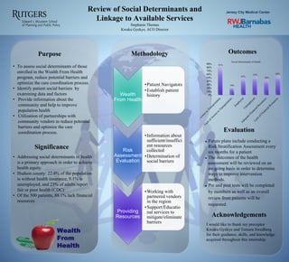 • To assess social determinants of those
enrolled in the Wealth From Health
program, reduce potential barriers and
optimize the care coordination process.
• Identify patient social barriers by
examining data and factors
• Provide information about the
community and help to improve
population health
• Utilization of partnerships with
community vendors to reduce potential
barriers and optimize the care
coordination process.
• Addressing social determinants of health
is a primary approach in order to achieve
health equity.
• Hudson county: 22.4% of the population
is without health insurance, 9.1% is
unemployed, and 23% of adults report
fair or poor health (CDC)
• Of the 500 patients, 88.1% lack financial
resources
● Future plans include conducting a
Risk Stratification Assessment every
six months for a patient
● The outcomes of the health
assessment will be reviewed on an
on-going basis in order to determine
ways to improve intervention
methods.
● Pre and post tests will be completed
by members as well as an overall
review from patients will be
requested.
I would like to thank my preceptor
Kwaku Gyekye and Tamara Swedberg
for their guidance, skills, and knowledge
acquired throughout this internship.
Purpose
Significance
Methodology Outcomes
Evaluation
Acknowledgements
Wealth
From Health
•Patient Navigators
•Establish patient
history
Risk
Assessment
Evaluation
•Information about
sufficient/insuffici
ent resources
collected
•Determination of
social barriers
Providing
Resources
•Working with
partnered vendors
in the region
•Support/Educatio
nal services to
mitigate/eliminate
barriers
Review of Social Determinants and
Linkage to Available Services
Stephanie Thomas
Kwaku Gyekye, ACO Director
Jersey City Medical Center
0%
10%
20%
30%
40%
50%
60%
70%
80%
90%
Social Determinants of Health
19%
53% 56%
44%
81%
47%
Wealth
From
Health
 