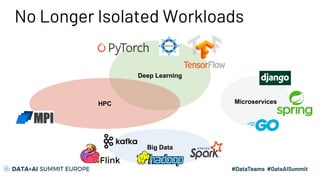 No Longer Isolated Workloads
Big Data
Microservices
Deep Learning
HPC
 