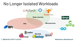 No Longer Isolated Workloads
Big Data
Deep Learning
MicroservicesHPC
 