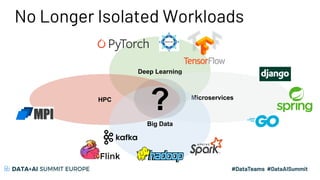 No Longer Isolated Workloads
Deep Learning
MicroservicesHPC
Big Data
?
 