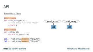 API
Functions -> Tasks
@ray.remote
def read_array(file):
# read array “a” from “file”
return a
@ray.remote
def add(a, b):
return np.add(a, b)
id1 = read_array.remote(“/input1”)
id2 = read_array.remote(“/input2”)
id1
read_array
id2
zerosread_array
 