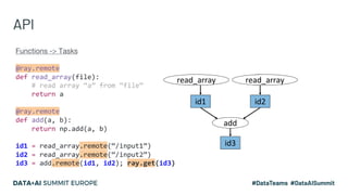 API
Functions -> Tasks
@ray.remote
def read_array(file):
# read array “a” from “file”
return a
@ray.remote
def add(a, b):
return np.add(a, b)
id1 = read_array.remote(“/input1”)
id2 = read_array.remote(“/input2”)
id3 = add.remote(id1, id2); ray.get(id3)
id1
read_array
id2
zerosread_array
id3
add
 