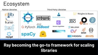 Ecosystem
Native Libraries Third Party Libraries
Ray becoming the go-to framework for scaling
libraries
 