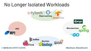 No Longer Isolated Workloads
HPC
Deep Learning
Microservices
Big Data
 