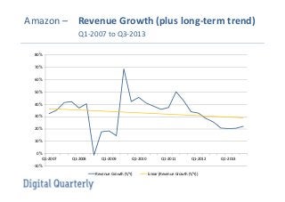 Amazon – Revenue Growth (plus long-term trend)
Q1-2007 to Q3-2013
80%
70%
60%
50%
40%
30%
20%
10%
0%
Q1-2007

Q1-2008

Q1-2009

Q1-2010

Q1-2011

Q1-2012

-10%
Revenue Growth (Y/Y)

Linear (Revenue Growth (Y/Y))

Q1-2013

 