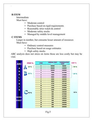 `
B ITEM
Intermediate
Must have:
• Moderate control
• Purchase based on rigid requirements
• Reasonably strict watch & control
• Moderate safety stocks
• Managed by middle level management
C ITEMS
Larger in number, but consume lesser amount of resources
Must have:
• Ordinary control measures
• Purchase based on usage estimates
• High safety stocks
ABC analysis does not stress on items those are less costly but may be
vital.
20000050020
19950050019
19900050018
19850050017
19800050016
19750050015
19700050014
19650050013
196000150012
194500150011
193000175010
19125027509
18850040008
18450045007
18000050006
17500075005
16750075004
160000200003
140000500002
90000900001
CUMMULATIVECUMMULATIVE
COSTCOST [Rs.]
ANNUAL COSTANNUAL COST
[Rs.]
ITEMITEM COST %COST %ITEM %ITEM %
70 %70 %
20 %20 %
10 %10 %
10 %10 %
20 %20 %
70 %70 %
ABC
A
N
A
L
Y
S
I
S
WORK
SHEET
Fig.5
 