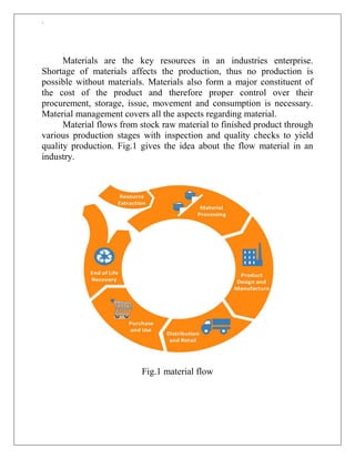 `
Materials are the key resources in an industries enterprise.
Shortage of materials affects the production, thus no production is
possible without materials. Materials also form a major constituent of
the cost of the product and therefore proper control over their
procurement, storage, issue, movement and consumption is necessary.
Material management covers all the aspects regarding material.
Material flows from stock raw material to finished product through
various production stages with inspection and quality checks to yield
quality production. Fig.1 gives the idea about the flow material in an
industry.
Fig.1 material flow
 