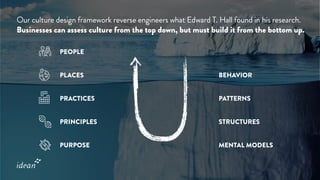 BEHAVIOR
PATTERNS
STRUCTURES
MENTAL MODELS
PEOPLE
PLACES
PRACTICES
PRINCIPLES
PURPOSE
Our culture design framework reverse engineers what Edward T. Hall found in his research.
Businesses can assess culture from the top down, but must build it from the bottom up.
 