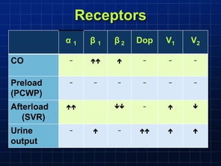Receptors
α 1 β 1 β 2 Dop V1 V2
CO −   − − −
Preload
(PCWP)
− − − − − −
Afterload
(SVR)
  −  
Urine
output
−  −   
 