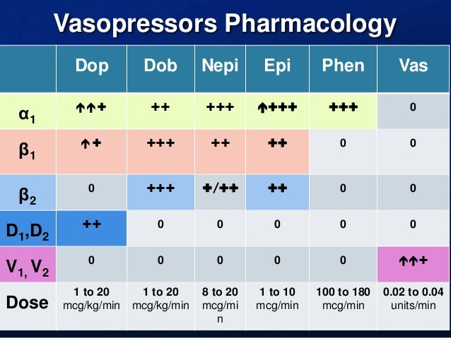 Inotropes And Vasopressors Chart